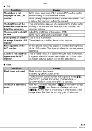 Page 119Others
119VQT0S19
nLCD
nFlash
ConditionsCauses
The picture is not 
displayed on the LCD 
monitor.Is the power save mode (P24) activated? Press the shutter 
button halfway to disactive these modes.
Is the battery charge insufficient to operate the camera? Use 
a battery that has been sufficiently charged.
The brightness of the 
screen becomes dark or 
bright for a moment.This phenomenon appears when pressing the shutter button 
halfway to set the aperture value and does not affect the 
recorded pictures....