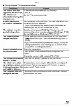 Page 121Others
121VQT0S19
nConnecting to a TV, computer or printer
ConditionsCauses
The picture does not 
appear on the television. 
The TV screen is 
disturbed or displayed in 
monochrome.Is the camera connected to the TV correctly?
Check it.
Set the TV to video input mode.
Cannot play motion 
pictures on a television.You cannot play motion pictures if you have inserted the card 
into a card slot on a television.
Connect the camera to the television with the included AV 
cable and play the pictures on this...