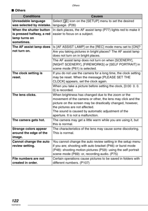 Page 122Others
122VQT0S19
nOthers
ConditionsCauses
Unreadable language 
was selected by mistake.Select [
{] icon on the [SETUP] menu to set the desired 
language. (P26)
When the shutter button 
is pressed halfway, a red 
lamp turns on 
sometimes.In dark places, the AF assist lamp (P77) lights red to make it 
easier to focus on a subject.
The AF assist lamp does 
not turn on.Is [AF ASSIST LAMP] on the [REC] mode menu set to [ON]?
Are you taking pictures in bright places? The AF assist lamp 
does not turn on in...