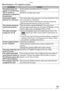 Page 121Others
121VQT0S19
nConnecting to a TV, computer or printer
ConditionsCauses
The picture does not 
appear on the television. 
The TV screen is 
disturbed or displayed in 
monochrome.Is the camera connected to the TV correctly?
Check it.
Set the TV to video input mode.
Cannot play motion 
pictures on a television.You cannot play motion pictures if you have inserted the card 
into a card slot on a television.
Connect the camera to the television with the included AV 
cable and play the pictures on this...