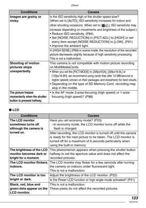 Page 123Others
123VQT0Y44
nLCD
ConditionsCauses
Images are grainy or 
noisy.
Is the ISO sensitivity high or the shutter speed slow?
(When set to [AUTO], ISO sensitivity increases for indoor and 
other shooting occasions. When set to [ ], ISO sensitivity may 
increase depending on movements and brightness of the subject.)
• Reduce ISO sensitivity. (P84)
• Set [NOISE REDUCTION] in [PICT.ADJ.] to [HIGH] or set 
every item except [NOISE REDUCTION] to [LOW]. (P91)
• Improve the ambient light.
In [HIGH SENS.] (P68) in...