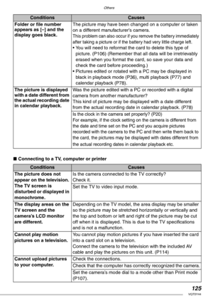 Page 125Others
125VQT0Y44
nConnecting to a TV, computer or printer
ConditionsCauses
Folder or file number 
appears as [–] and the 
display goes black.The picture may have been changed on a computer or taken 
on a different manufacturer’s camera. 
This problem can also occur if you remove the battery immediately 
after taking a picture or if the battery had very little charge left.
• You will need to reformat the card to delete this type of 
picture. (P106) (Remember that all data will be irretrievably 
erased...