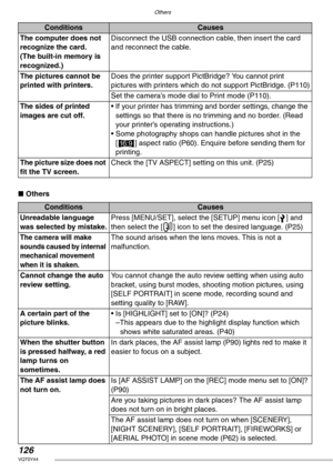 Page 126Others
126VQT0Y44
nOthers
ConditionsCauses
The computer does not 
recognize the card.
(The built-in memory is 
recognized.)Disconnect the USB connection cable, then insert the card 
and reconnect the cable.
The pictures cannot be 
printed with printers.Does the printer support PictBridge? You cannot print 
pictures with printers which do not support PictBridge. (P110)
Set the camera’s mode dial to Print mode (P110).
The sides of printed 
images are cut off.• If your printer has trimming and border...