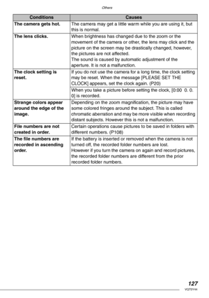 Page 127Others
127VQT0Y44
ConditionsCauses
The camera gets hot.The camera may get a little warm while you are using it, but 
this is normal.
The lens clicks.When brightness has changed due to the zoom or the 
movement of the camera or other, the lens may click and the 
picture on the screen may be drastically changed, however, 
the pictures are not affected.
The sound is caused by automatic adjustment of the 
aperture. It is not a malfunction.
The clock setting is 
reset.If you do not use the camera for a long...