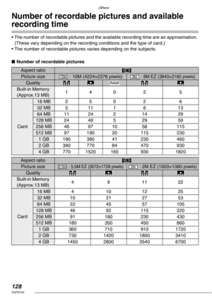 Page 128Others
128VQT0Y44
Number of recordable pictures and available 
recording time
• The number of recordable pictures and the available recording time are an approximation. 
(These vary depending on the recording conditions and the type of card.)
• The number of recordable pictures varies depending on the subjects.
nNumber of recordable pictures
Aspect ratio
Picture size : 10M (4224×2376 pixels) : 8M EZ (3840×2160 pixels)
Quality
Built-in Memory
(Approx.13 MB)140 2 5
Card
16 MB 2 5 0 2 6
32 MB5111 6 13
64 MB...