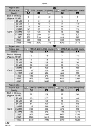 Page 130Others
130VQT0Y44
Aspect ratio
Picture size : 7.5M (3168×2376 pixels) : 6M EZ (2880×2160 pixels)
Quality
Built-in Memory
(Approx.13 MB)260 3 7
Card
16 MB 3 6 0 3 8
32 MB7151 9 18
64 MB 15 32 2 19 38
128 MB 32 65 5 39 79
256 MB 64 125 10 78 150
512 MB 125 250 21 155 300
1 GB 250 510 42 310 610
2 GB 520 1020 87 630 1220
4 GB 1030 2010 170 1240 2410
h
7.5M6M
GHRAWGH
Aspect ratio
Picture size : 4M EZ (2304×1728 pixels) : 3M EZ (2048×1536 pixels)
Quality
Built-in Memory
(Approx.13 MB)512715
Card
16 MB 6 13 8...