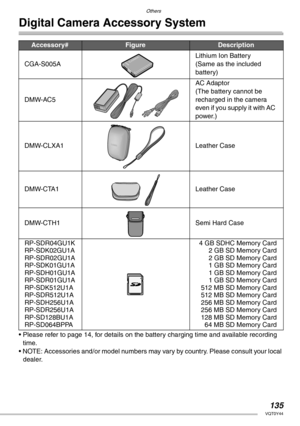 Page 135Others
135VQT0Y44
Digital Camera Accessory System
• Please refer to page 14, for details on the battery charging time and available recording 
time.
• NOTE: Accessories and/or model numbers may vary by country. Please consult your local 
dealer.
Accessory#FigureDescription
CGA-S005ALithium Ion Battery
(Same as the included 
battery)
DMW-AC5AC Adaptor
(The battery cannot be 
recharged in the camera 
even if you supply it with AC 
power.)
DMW-CLXA1 Leather Case
DMW-CTA1 Leather Case
DMW-CTH1 Semi Hard...