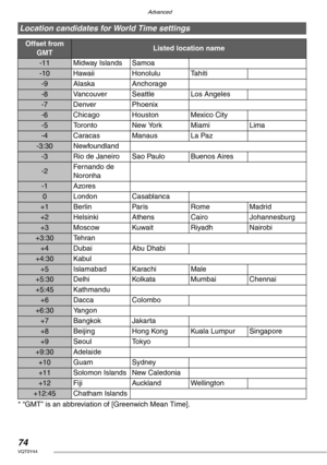 Page 74Advanced
74VQT0Y44
* “GMT” is an abbreviation of [Greenwich Mean Time].
Location candidates for World Time settings
Offset from 
GMTListed location name
-11 Midway Islands Samoa
-10 Hawaii Honolulu Tahiti
-9 Alaska Anchorage
-8 Vancouver Seattle Los Angeles
-7 Denver Phoenix
-6 Chicago Houston Mexico City
-5 Toronto New York Miami Lima
-4 Caracas Manaus La Paz
-3:30 Newfoundland
-3 Rio de Janeiro Sao Paulo Buenos Aires
-2Fernando de 
Noronha
-1 Azores
0 London Casablanca
+1 Berlin Paris Rome Madrid
+2...