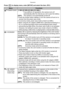 Page 23Preparation
23VQT0Y44
Press [ ] to display menu, enter [SETUP] and select the item. (P21)
MenuFunctions
5POWER SAVE[1 MIN.]/[2 MIN.]/[5 MIN.]/[10 MIN.]:
If you perform no operations, the camera turns off 
automatically after the interval you set to save the battery.
[OFF]:The camera is not automatically turned off.
• Press the shutter button halfway or turn the camera off and on to 
recover from the power save mode.
• In economy mode, power save mode is fixed to [2 MIN.].
• When using the AC adaptor...