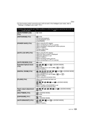 Page 131131VQT1T27
Others
For the functions which cannot be set or will not work in the Intelligent auto mode, refer to “Settings in Intelligent auto mode” (P37) .
Functions that cannot be set 
or will not workMain conditions in which the functions cannot be set or will not  work
[AUTO POWER LCD] 
(P25) (
 mode
[HISTOGRAM]  (P25)$
 modeDuring multi playbackDuring playback zoom[CALENDAR]
[POWER SAVE]  (P26)When using the AC adaptorWhen connecting to a PC or a printerWhen recording or playing back motion...