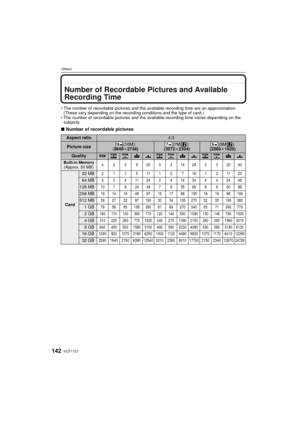 Page 142VQT1T27142
Others
OthersNumber of Recordable Pictures and Available 
Recording Time
The number of recordable pictures and the available recording time are an approximation. 
(These vary depending on the recording conditions and the type of card.)
 The number of recordable pictures and the available recording time varies depending on the 
subjects.
∫ Number of recordable pictures 
Aspect ratio4:3
Picture size(10M):(3648k 2736)(7M ):
(3072 k2304)(5M):(2560 k1920)
QualityA  ›    A ›  A ›  
Built-in Memory...