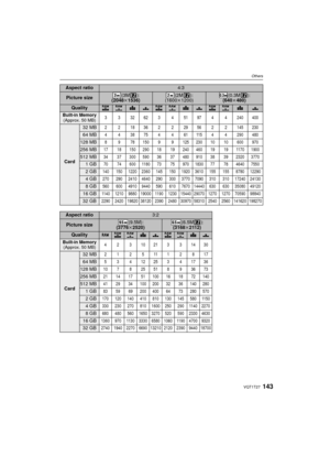 Page 143143VQT1T27
Others
Aspect ratio4:3
Picture size(3M):(2048k1536)(2M):(1600 k1200)(0.3M):(640 k480)
QualityA  ›  A ›  A ›  
Built-in Memory
(Approx. 50 MB)3 3 32 62 3 4 51 97 4 4 240 400
Card
  32 MB2 2 18 36 2 2 29 56 2 2 145 230
  64 MB4 4 38 75 4 4 61 115 4 4 290 480
128 MB8 9 78 150 9 9 125 230 10 10 600 970
256 MB17 18 150 290 18 19 240 460 19 19 1170 1900
512 MB34 37 300 590 36 37 480 910 38 39 2320 3770
1GB70 74 600 1180 73 75 970 1830 77 78 4640 7550
2GB140 150 1220 2360 145 150 1920 3610 155 155...
