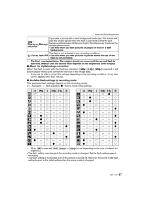 Page 4747VQT1T27
Advanced (Recording pictures)
¢The flash is activated twice. The subject should not move until the second flash is 
activated. Interval until the second flash depends on the brightness of the subject.
∫About the digital red-eye correction
When the flash is used with the Red-eye reduction ( [ ], [ ], [ ] ) selected, it will 
automatically detect and correct the red-eye in the image data. 
¢ It may not be able to correct the red-eye depending on the recording conditions. It may also 
correct...