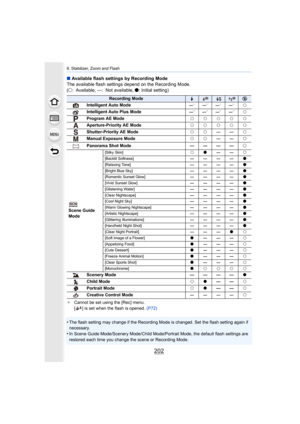 Page 2028. Stabilizer, Zoom and Flash
202
∫Available flash settings by Recording Mode
The available flash settings depend on the Recording Mode.
(± : Available, —: Not available,  ¥: Initial setting)
¢ Cannot be set using the [Rec] menu.
[ ] is set when the flash is opened.  (P72)
•The flash setting may change if the Recording Mode is changed.  Set the flash setting again if 
necessary.
•In Scene Guide Mode/Scenery Mode/Child Mode/Portrait Mode, the  default flash settings are 
restored each time you change the...