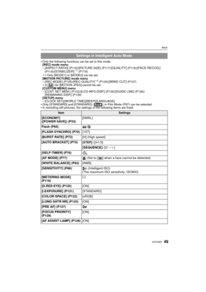 Page 4949VQT2A61
Basic
Only the following functions can be set in this mode.
[REC] mode menu
– [ASPECT RATIO] (P116)/[PICTURE SIZE] (P117)/
[QUALITY] (P118)/[FACE RECOG.] 
(P118)/[STABILIZER]¢ 1 (P119)¢1 Only [MODE1] or [MODE2] can be set.
[MOTION PICTURE] mode menu
– [REC MODE] (P105)/[REC QUALITY]
¢ 2 (P105)/[WIND CUT] (P107)
¢ 2 [ ] for [MOTION JPEG] cannot be set.
[CUSTOM MENU] menu
– [CUST. SET MEM.] (P102)/[LCD INFO.DISP.] (P126)/[GUIDE LINE] (P126)/
[REMAINING DISP.] (P129)
[SETUP] menu
– [CLOCK...