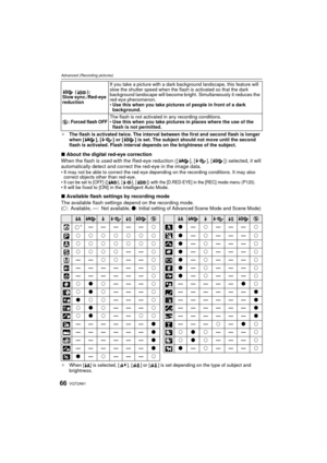 Page 66VQT2A6166
Advanced (Recording pictures)
¢The flash is activated twice. The interval between the first and second flash is longer 
when [ ], [ ] or [ ] is set. The subject should not move until the second 
flash is activated. Flash interval depends on the brightness of the subject.
∫About the digital red-eye correction
When the flash is used with the Red-eye  reduction ( [ ], [ ], [ ] ) selected, it will 
automatically detect and correc t the red-eye in the image data. 
It may not be able to correct the...