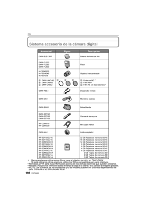 Page 198VQT2A63198
Otro
OtroSistema accesorio de la cámara digital
¢Recomendamos utilizar estos filtros para el objetivo incluido en DMC-GH1K.
Si está utilizando otros objetivos, utilice los filtros compatibles con esos objetivos.
•Remítase a P14 para más información acerca de los demás objetivos que pueden utilizarse.•Remítase a P20 para más información acerca del tiempo de carga de la batería y de la cantidad de imágenes grabables.•NOTA: Los números de los accesorios y/o del modelo pueden ser distintos...