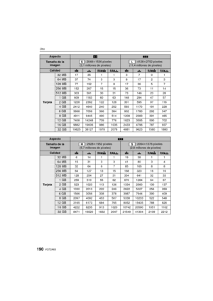Page 190VQT2A63190
Otro
AspectoXY
Tamaño de la imagen: 2048k 1536 píxeles
(3,1 millones de píxeles): 4128 k2752 píxeles
(11,4 millones de píxeles)
CalidadA›A›
Ta r j e t a
32 MB1735113701
64 MB37 74 3 3 8 17 2 3
128 MB77 152 7 8 17 36 5 7
256 MB152 297 15 15 36 73 11 14
512 MB303 591 30 31 73 146 23 28
1GB609 1183 60 63 148 294 47 57
2GB1228 2362 122 128 301 595 97 116
4GB2412 4640 240 252 593 1170 191 228
6GB3668 7056 366 384 902 1780 292 347
8GB4911 9445 490 514 1208 2383 391 465
12 GB7408 14248 739 776 1823...