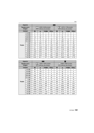Page 191191VQT2A63
Otro
AspectoW
Tamaño de la imagen: 4352 k2448 píxeles
(10,7 millones de píxeles): 3072 k1728 píxeles
(5,3 millones de píxeles)
CalidadA›A›
Ta r j e ta
32 MB381161411
64 MB8182 315313 4
128 MB18 38 6 7 32 66 7 8
256 MB37 75 12 15 65 130 14 16
512 MB75 151 25 30 130 259 29 33
1GB152 303 50 60 262 519 58 66
2GB310 613 103 123 533 1040 119 134
4GB611 1205 203 242 1048 2044 235 265
    6GB930 1833 308 369 1594 3108 358 403
8GB1245 2454 413 494 2134 4161 480 539
12 GB1879 3703 624 746 3220 6278 724...
