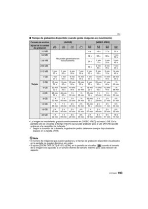 Page 193193VQT2A63
Otro
∫Tiempo de grabación disponible (cuando graba imágenes en movimiento)
Nota
El número de imágenes que pueden grabarse y el  tiempo de grabación disponible visualizados 
en la pantalla no pueden disminuir por orden.
 Si ajusta [ZOOM ÓPT.EXT.] (P127) a [ON], en la pantalla se visualiza [ ] cuando el tamaño 
de la imagen está ajustado a un tamaño distinto del tamaño máximo para cada relación de 
aspecto.
Formato de archivo[AVCHD][VIDEO JPEG]
Ajuste de la calidad 
de grabación
Ta r j e ta
32...