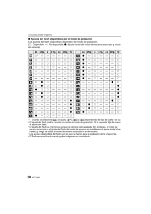 Page 68VQT2A6368
Avanzadas (Grabar imágenes)
∫Ajustes del flash disponibles por el modo de grabación
Los ajustes del flash disponibles dependen del modo de grabación.
( ±: Disponible, —: No disponible, ¥ : Ajuste inicial del modo de escena avanzado y modo 
de escena)
¢Cuando se selecciona [‡], se ajusta, [ ], [ ] o [ ] dependiendo del tipo de sujeto y de luz. El ajuste del flash podría cambiar si cambia el modo de grabación. Si lo necesita, fije de nuevo 
el ajuste del flash.
 El ajuste del flash se memoriza...