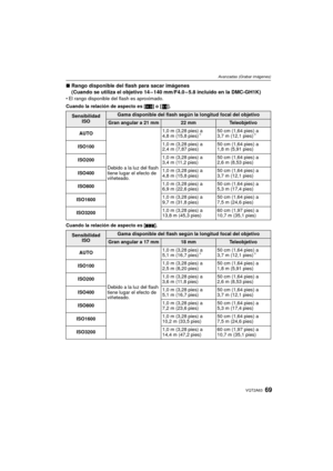 Page 6969VQT2A63
Avanzadas (Grabar imágenes)
∫Rango disponible del flash para sacar imágenes
(Cuando se utiliza el objetivo 14 – 140 mm/F4.0 – 5.8 incluido en la DMC-GH1K)
El rango disponible del flash es aproximado.
Cuando la relación de aspecto es [ X] o [ ].
Cuando la relación de aspecto es [ Y].
Sensibilidad 
ISOGama disponible del flash según la longitud focal del objetivo
Gran angular a 21 mm22 mmTe l e o b j e t i v o
AUTO
Debido a la luz del flash 
tiene lugar el efecto de 
viñeteado. 1,0 m (3,28 pies)...