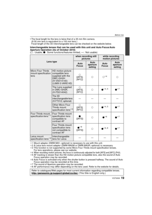 Page 1919VQT3A36
Before Use
•The focal length for the lens is twice that of a 35 mm film camera.
(A 50 mm lens is equivalent to a 100 mm lens.)
Focal length of the 3D interchangeable lens can be checked on the website below.
Interchangeable lenses that can be used with this unit and Auto Focus/Auto 
Aperture Operation (As of October 2010)
(±: Usable, ¥: Some functions/features limited, —: Not usable)
¢1 Mount adaptor (DMW-MA1; optional) is necessary to use with this unit.
¢ 2 A Leica lens mount adaptor...