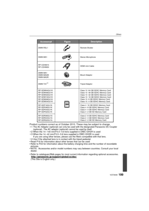 Page 199199VQT3A36
Others
Product numbers correct as of October 2010. These may be subject to change.¢1 The AC Adaptor (optional) can only be used with the designated Panasonic DC Coupler 
(optional). The AC adaptor (optional) cannot be used by itself.
¢
2When the 14 – 140 mm/F4.0 – 5.8 lens supplied in DMC-GH2H is used
¢3When the 14 – 42 mm/F3.5 – 5.6 lens supplied in DMC-GH2K is used
If you are using other lenses, please use the filters compatible with that lens.
¢
4Use if the attached lens is in contact with...