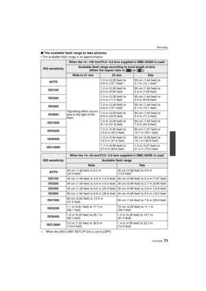 Page 7171VQT3A36
Recording
∫The available flash range to take pictures
•The available flash range is an approximation.
¢ When the [ISO LIMIT SET] (P123) is set to [OFF]
ISO sensitivity
When the 14 – 140 mm/F4.0 – 5.8 lens supplied in DMC-GH2H is used
Available flash range according to focal length of lens
(When the aspect ratio is [X ] or [ ].)
Wide to 21 mm22 mmTe l e
AUTO
Vignetting effect occurs 
due to the light of the 
flash. 1.0 m (3.28 feet) to 
4.8 m (15.7 feet)
¢50 cm (1.64 feet) to 
3.7 m (12.1...