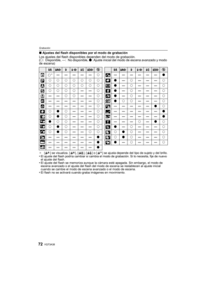Page 72VQT3A3872
Grabación
∫Ajustes del flash disponibles por el modo de grabación
Los ajustes del flash disponibles dependen del modo de grabación.
( ±: Disponible, —: No disponible, ¥ : Ajuste inicial del modo de escena avanzado y modo 
de escena)
¢ [ ] se visualiza. [ ], [ ], [ ] o [ ] se ajusta depende del tipo de sujeto y del brillo.•El ajuste del flash podría cambiar si cambia el modo de grabación. Si lo necesita, fije de nuevo 
el ajuste del flash.
•El ajuste del flash se memoriza aunque la cámara esté...