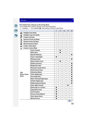 Page 126126
Recording
∫Available flash settings by Recording Mode
The available flash settings depend on the Recording Mode.
(± : Available, —: Not available,  ¥: Initial setting of Scene Guide Mode)
‰Œ
Intelligent Auto Mode —¢—¢—¢—¢±
Intelligent Auto Plus Mode —¢—¢—¢—¢±
Program AE Mode ±±±±±
Aperture-Priority AE Mode ±±±±±
Shutter-Priority AE Mode ±±—— ±
Manual Exposure Mode ±±—— ±
Creative Video Mode ————±
Creative Control Mode ————±
Scene Guide 
Mode
[Clear Portrait] ±¥—— ±
[Silky Skin] ±¥—— ±
[Backlit...