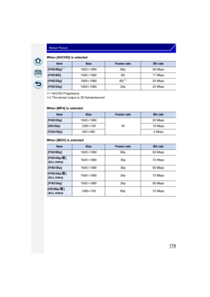 Page 178178
Motion Picture
When [AVCHD] is selected
¢1 AVCHD Progressive
¢ 2 The sensor output is 30 frames/second
When [MP4] is selected
When [MOV] is selected
ItemSizeFrame rateBit rate
[FHD/60p]¢11920 k1080 60p 28 Mbps
[FHD/60i] 1920k1080 60i 17 Mbps
[FHD/30p] 1920k1080 60i¢224 Mbps
[FHD/24p] 1920k1080 24p 24 Mbps
ItemSizeFrame rateBit rate
[FHD/30p] 1920k1080
3020 Mbps
[HD/30p]
1280k720 10 Mbps
[VGA/30p]640k480 4 Mbps
ItemSizeFrame rateBit rate
[FHD/60p]1920k1080 60p 50 Mbps
[FHD/30p/ ] 
(ALL-lntra) 1920...