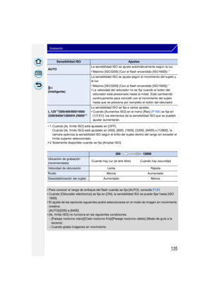 Page 135135
Grabación
¢1 Cuando [Aj. límite ISO] está ajustado en [OFF].
Cuando [Aj. límite ISO] está ajustado en [400], [800], [1600], [3200], [6400] o [12800], la 
cámara optimiza la sensibilidad ISO según el brillo del sujeto dentro del rango sin exceder el 
límite superior seleccionado.
¢ 2 Solamente disponible cuando se fija [Ampliar ISO].
•Para conocer el rango de enfoque del flash cuando se fija [AUTO], consulte  P123.•Cuando [Obturador eléctronico] se fija en [ON], la sensibilidad lSO se puede fijar...