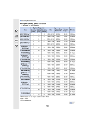 Page 197197
8. Recording Motion Pictures
When [MP4 (LPCM)], [MOV] is selected(± : Available, —: Not available)
¢ 1 These can be set only in Creative Video Mode.
¢ 2 ALL-lntra
¢ 3 Frames/second
Item
System frequency
SizeRecording 
frame rateSensor 
output¢ 3Bit rate59.94Hz
(NTSC)
50.00Hz
(PAL)
24.00Hz
(CINEMA)
[C4K/100M/24p]¢1—— ±4096k 2160 24.00p 24.00100 Mbps
[4K/100M/30p]¢1± —— 3840k2160 29.97p 29.97100 Mbps
[4K/100M/25p]¢1— ±—3840k 2160 25.00p 25.00100 Mbps
[4K/100M/24p]¢1—— ±3840k 2160 24.00p 24.00100 Mbps
±...