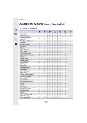 Page 385385
13. Others
Available Menu Items (Listed by Recording Mode)
(± : possible, — : not possible)
[AF Mode] — —±±±±±
[White Balance]——±±±±±
White Balance Fine 
Adjustment ——
±±±±±
White Balance Bracket——±±±±—
[Sensitivity] — —±±±±±
[Exposure Comp.]—±±±±—±
Drive Mode
[Burst]±±±±±±
—
[Auto Bracket] —±±±±±
[Self Timer]±±±±±±
[Time Lapse Shot] ±±±±±±
[Stop Motion Animation]±±±±±±
[Rec] menu
[Photo Style]—±±±±±
—
[Aspect Ratio]±±±±±±
[Picture Size]±±±±±±
[Quality]—±±±±±
[AFS/AFF]±±±±±±
[Metering Mode] — —±±±±...