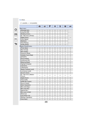 Page 38613. Others
386
[Rec] menu
[Extended ISO]——±±±±
—
[Long Shtr NR] — —±±±±
[Shading Comp.]——±±±±
[Ex. Tele Conv.] (Photo) — ±±±±±
[Digital Zoom]——±±±±
[Color Space]—±±±±±
[Stabilizer]—±±±±±
[Face Recog.] ±±±±±±
[Profile Setup]—±±±±±
[Motion Picture] menu
[Photo Style]—±±±±±±
[Rec Format]±±±±±±±
[Rec Quality]±±±±±±±
[Exposure Mode] —————— ±
[Variable Frame Rate]——————±
[AFS/AFF]±±±±±±±
[Picture Mode]——±±±±—
[Continuous AF]—±±±±±±
[Metering Mode]——±±±±±
[Highlight Shadow] — —±±±±±
[i.Dynamic]——±±±±±...