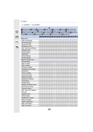 Page 38813. Others
388
[Rec] menu
[ISO Increments] ±±±±±±±±±±±±±±±±±±±±±±
[Extended ISO]±±±±±±±±±±±±±±±±±±±±±±
[Long Shtr NR]±±±±±±±±±±±±±±±±±±±±±±
[Shading Comp.]±±±±±±±±±±±±±±±±±±±±±±
[Ex. Tele Conv.] (Photo)±±±±±±±±±±±±±—— ±±±±±±±
[Digital Zoom]±±±±±±±±±±±±±——±—±±±±±
[Color Space]——————————————————————
[Stabilizer]±±±±±±±±±±±±±±±±±±±±±±
[Face Recog.] ±±±±±±±±±±±±±±±± —±±±±±
[Profile Setup]±±±±±±±±±±±±±±±±±±±±±±
[Motion Picture] menu
[Photo Style]——————————————————————
[Rec Format] ±±±±±±±±——±±±±±±±— ±—± —...