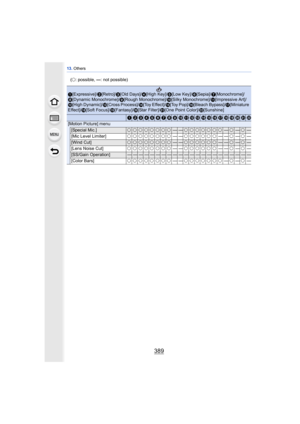 Page 389389
13. Others
[Motion Picture] menu
[Special Mic.]±±±±±±±±——±±±±±±±—±—±—
[Mic Level Limiter] ±±±±±±±±——±±±±±± ——±—± —
[Wind Cut]±±±±±±±±——±±±±±±——±—±—
[Lens Noise Cut] ±±±±±±±±——±±±±±± ——±—± —
[SS/Gain Operation]——————————————————————
[Color Bars] ±±±±±±±±——±±±±±±±— ±—± —
(
± : possible, — : not possible)
1[Expressive]/ 2[Retro]/3[Old Days]/ 4[High Key]/5[Low Key]/6[Sepia]/7[Monochrome]/
8[Dynamic Monochrome]/ 9[Rough Monochrome]/:[Silky Monochrome]/;[Impressive Art]/
[Toy Effect]/?[Toy Pop]/@[Bleach...
