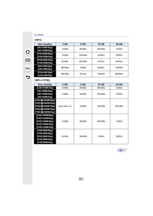 Page 391391
13. Others
•[MP4]
•[MP4 (LPCM)]
[Rec Quality]2GB8GB32 GB64 GB
[4K/100M/30p]/
[4K/100M/25p] 1m00s
8m00s 40m00s 1h20m
[FHD/28M/60p]/
[FHD/28M/50p] 7m00s 34m00s 2h25m
5h00m
[FHD/20M/30p]/
[FHD/20M/25p] 9m00s 45m00s 3h15m
6h45m
[HD/10M/30p]/
[HD/10M/25p] 20m00s 1h25m
6h20m 12h55m
[VGA/4M/30p]/
[VGA/4M/25p] 38m00s 3h15m 13h00m 26h00m
[Rec Quality]2GB8GB32 GB64 GB
[C4K/100M/24p]
1m00s9m00s 40m00s 1h25m
[4K/100M/30p]/
[4K/100M/25p]/
[4K/100M/24p] 1m00s
9m00s 40m00s 1h25m
[FHD/ /200M/60p]/
[FHD/ /200M/50p]/...