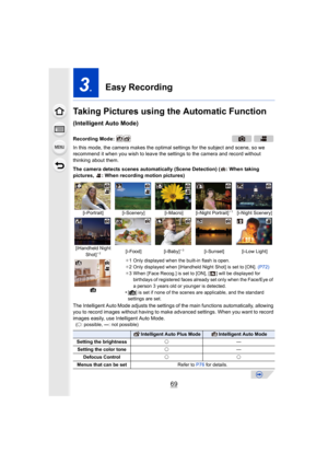 Page 6969
3.Easy Recording
Taking Pictures using the Automatic Function 
(Intelligent Auto Mode)
In this mode, the camera makes the optimal settings for the subject and scene, so we 
recommend it when you wish to leave the settings to the camera and record without 
thinking about them.
The camera detects scenes automatically (Scene Detection) ( : When taking 
pictures,  : When recording motion pictures)
The Intelligent Auto Mode adjusts the settings of the main functions automatically, allowing 
you to record...