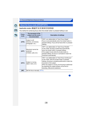 Page 136136
6. Focus and Brightness (Exposure) Settings
Applicable modes: 
The method for achieving focus when the shutter button is pressed halfway is set.
About the focus mode (AFS/AFF/AFC)
Focus modeThe movement of the 
subject and the scene
(recommended)Description of settings
[AFS] Subject is still
(Scenery, anniversary 
photograph, etc.) “AFS” is an abbreviation of “Auto Focus Single”.
Focus is set automatically when the shutter button is 
pressed halfway. Focus will be fixed while it is pressed 
halfway....