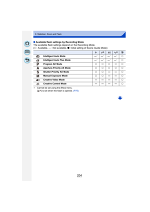 Page 204204
9. Stabilizer, Zoom and Flash
∫Available flash settings by Recording Mode
The available flash settings depend on the Recording Mode.
(± : Available, —: Not available,  ¥: Initial setting of Scene Guide Mode)
¢ Cannot be set using the [Rec] menu.
[ ] is set when the flash is opened.  (P75)
‰Œ
Intelligent Auto Mode —
¢—¢—¢—¢±
Intelligent Auto Plus Mode —
¢—¢—¢—¢±
Program AE Mode ±±±±±
Aperture-Priority AE Mode ±±±±±
Shutter-Priority AE Mode ±±—— ±
Manual Exposure Mode ±±—— ±
Creative Video Mode — — —...