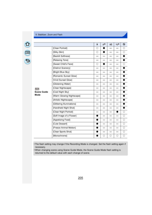 Page 205205
9. Stabilizer, Zoom and Flash
•The flash setting may change if the Recording Mode is changed. Set the flash setting again if 
necessary.
•When changing scene using Scene Guide Mode, the Scene Guide Mode flash setting is 
returned to the default value with each change of scene.
‰Œ
Scene Guide 
Mode [Clear Portrait]
±¥—— ±
[Silky Skin] ±¥—— ±
[Backlit Softness] ————¥
[Relaxing Tone] ————¥
[Sweet Childs Face] ±¥—— ±
[Distinct Scenery] ————¥
[Bright Blue Sky] ————¥
[Romantic Sunset Glow] ————¥
[Vivid...