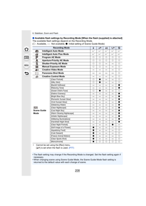 Page 2088. Stabilizer, Zoom and Flash
208
∫Available flash settings by Recording Mode [When the flash (supplied) is attached]The available flash settings depend on the Recording Mode.
(±: Available, —: Not available,  ¥: Initial setting of Scene Guide Mode)
¢ Cannot be set using the [Rec] menu.
[ ] is set when the flash is used.  (P77)
•The flash setting may change if the Recording Mode is changed.  Set the flash setting again if 
necessary.
•When changing scene using Scene Guide Mode, the Scene Guide Mod e...