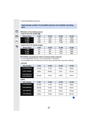 Page 302. Getting Started/Basic Operations
30
∫Number of recordable pictures
•Aspect ratio [4:3], Quality [ A]
•Aspect ratio [4:3], Quality [ ]
∫Available recording time (when recording motion pictures)
•“h” is an abbreviation for hour, “m” for minute and “s” for sec ond.•The recordable time is the total time of all the motion pictures which have been recorded.
•[AVCHD]
•[MP4]
Approximate number of recordable pictures and available recordi ng 
time
[Picture Size]8GB16 GB32 GB64 GB
L (16M) 900 1810 3640 7260
M...