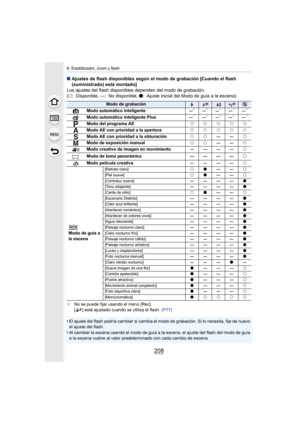 Page 2088. Estabilizador, zoom y flash
208
∫Ajustes de flash disponibles según el modo de grabación [Cuando el flash 
(suministrado) está montado]
Los ajustes del flash disponibles dependen del modo de grabación.
(± : Disponible, —: No disponible,  ¥: Ajuste inicial del Modo de guía a la escena)
¢No se puede fijar usando el menú [Rec].
[ ] está ajustado cuando se utiliza el flash.  (P77)
•El ajuste del flash podría cambiar si cambia el modo de grabación. Si lo necesita, fije de nuevo 
el ajuste del flash.
•Al...