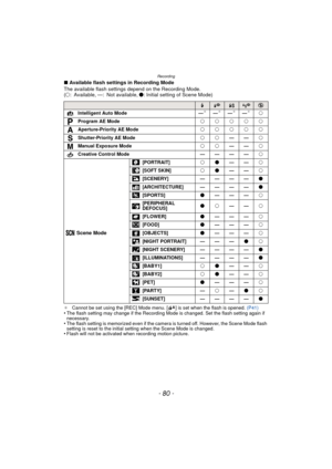 Page 80Recording
- 80 -
∫Available flash settings in Recording Mode
The available flash settings depend on the Recording Mode.
(± : Available, —: Not available,  ¥: Initial setting of Scene Mode)
¢ Cannot be set using the [REC] Mode menu. [ ] is set when the flash is opened.  (P41)•The flash setting may change if the Recording Mode is changed. Set the flash setting again if 
necessary.
•The flash setting is memorized even if the camera is turned off. However, the Scene Mode flash 
setting is reset to the...