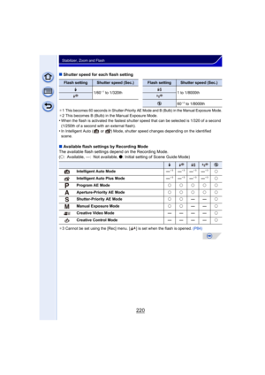 Page 220220
Stabilizer, Zoom and Flash
∫Shutter speed for each flash setting
¢1This becomes 60 seconds in Shutter-Priority AE Mode and B (Bulb) in the Manual Exposure Mode.¢2 This becomes B (Bulb) in the Manual Exposure Mode.•When the flash is activated the fastest shutter speed that can be selected is 1/320 of a second 
(1/250th of a second with an external flash).
•In Intelligent Auto (  or  ) Mode, shutter speed changes depending on the identified 
scene.
∫ Available flash settings by Recording Mode
The...