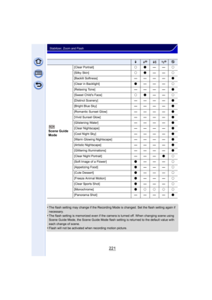 Page 221221
Stabilizer, Zoom and Flash
•The flash setting may change if the Recording Mode is changed. Set the flash setting again if 
necessary.
•The flash setting is memorized even if the camera is turned off. When changing scene using 
Scene Guide Mode, the Scene Guide Mode flash setting is returned to the default value with 
each change of scene.
•Flash will not be activated when recording motion picture.
‰Œ
Scene Guide 
Mode
[Clear Portrait]±¥—— ±
[Silky Skin] ±¥—— ±
[Backlit Softness] ————¥
[Clear in...