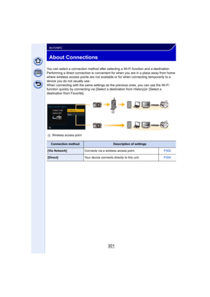Page 301301
Wi-Fi/NFC
About Connections
You can select a connection method after selecting a Wi-Fi function and a destination.
Performing a direct connection is convenient for when you are in a place away from home 
where wireless access points are not available or for when connecting temporarily to a 
device you do not usually use.
When connecting with the same settings as the previous ones, you can use the Wi-Fi 
function quickly by connecting via [Select a destination from History] or  [Select a 
destination...
